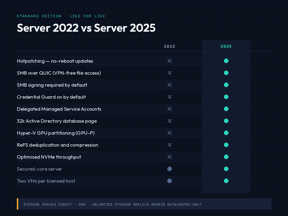 Windows server 2025 standard features
